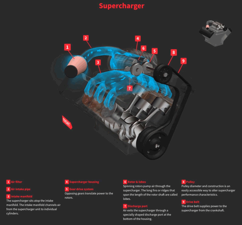 Supercharger Animation